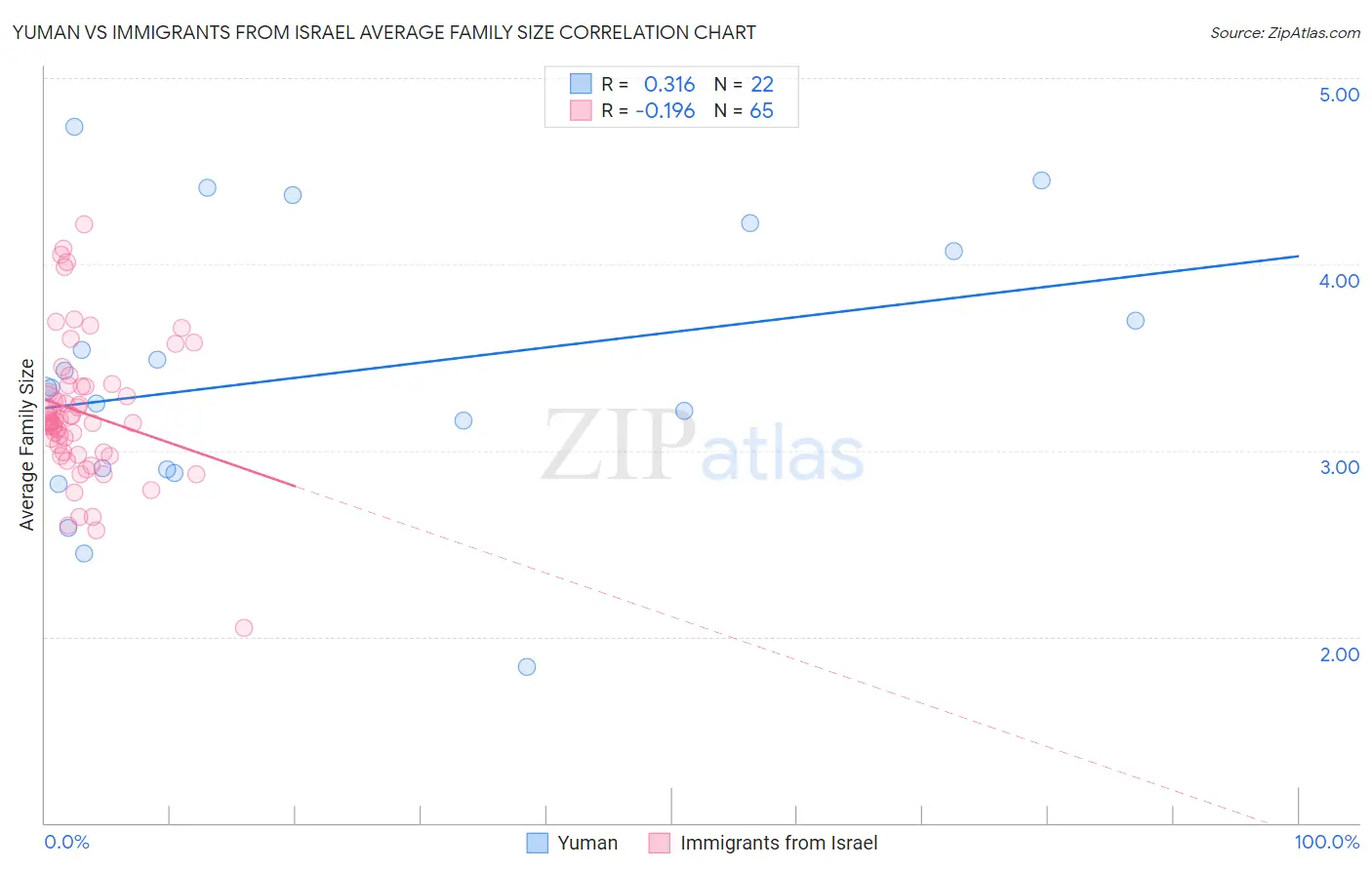 Yuman vs Immigrants from Israel Average Family Size