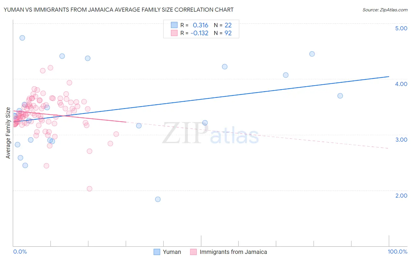Yuman vs Immigrants from Jamaica Average Family Size