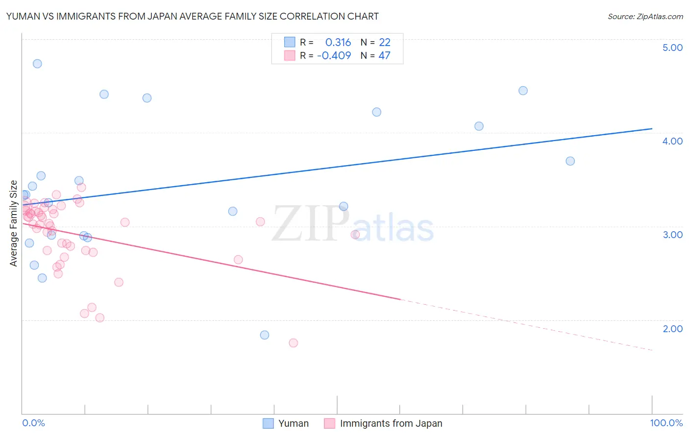 Yuman vs Immigrants from Japan Average Family Size