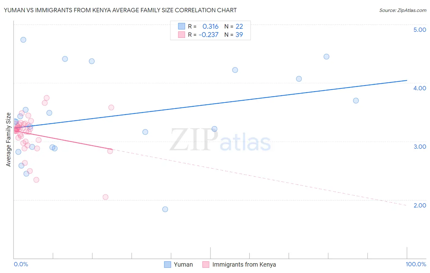 Yuman vs Immigrants from Kenya Average Family Size