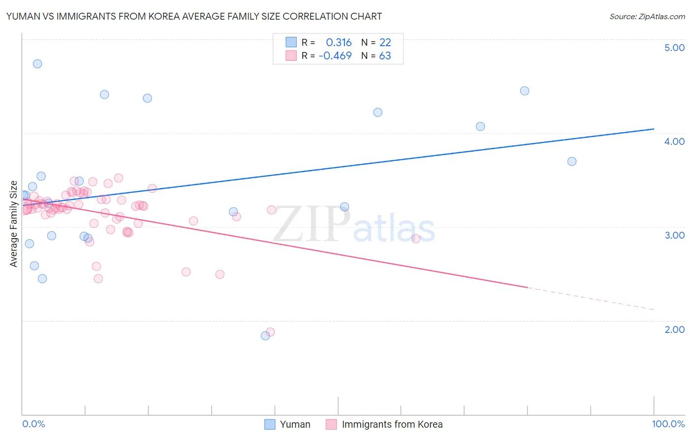 Yuman vs Immigrants from Korea Average Family Size