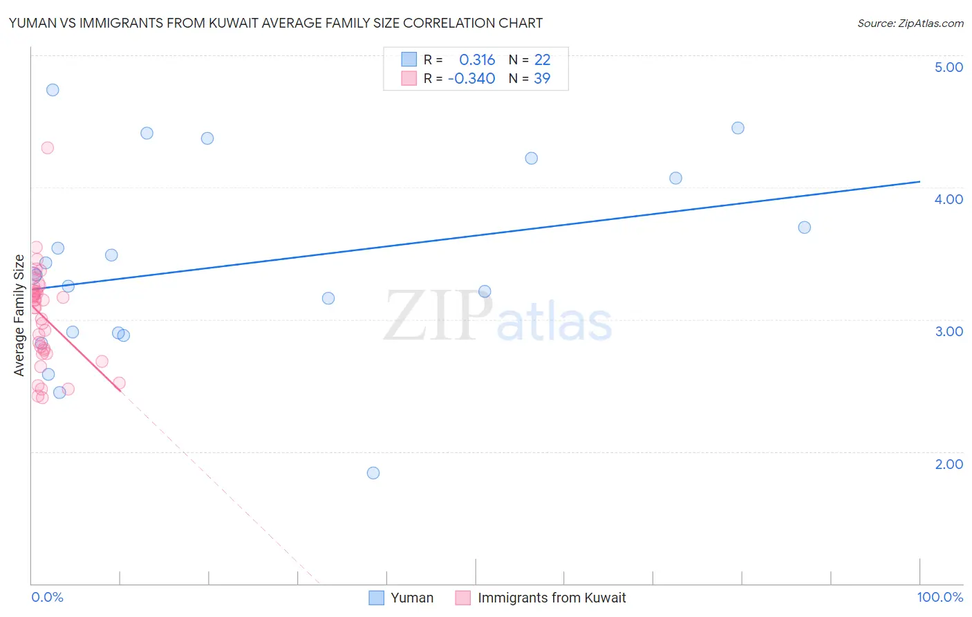 Yuman vs Immigrants from Kuwait Average Family Size