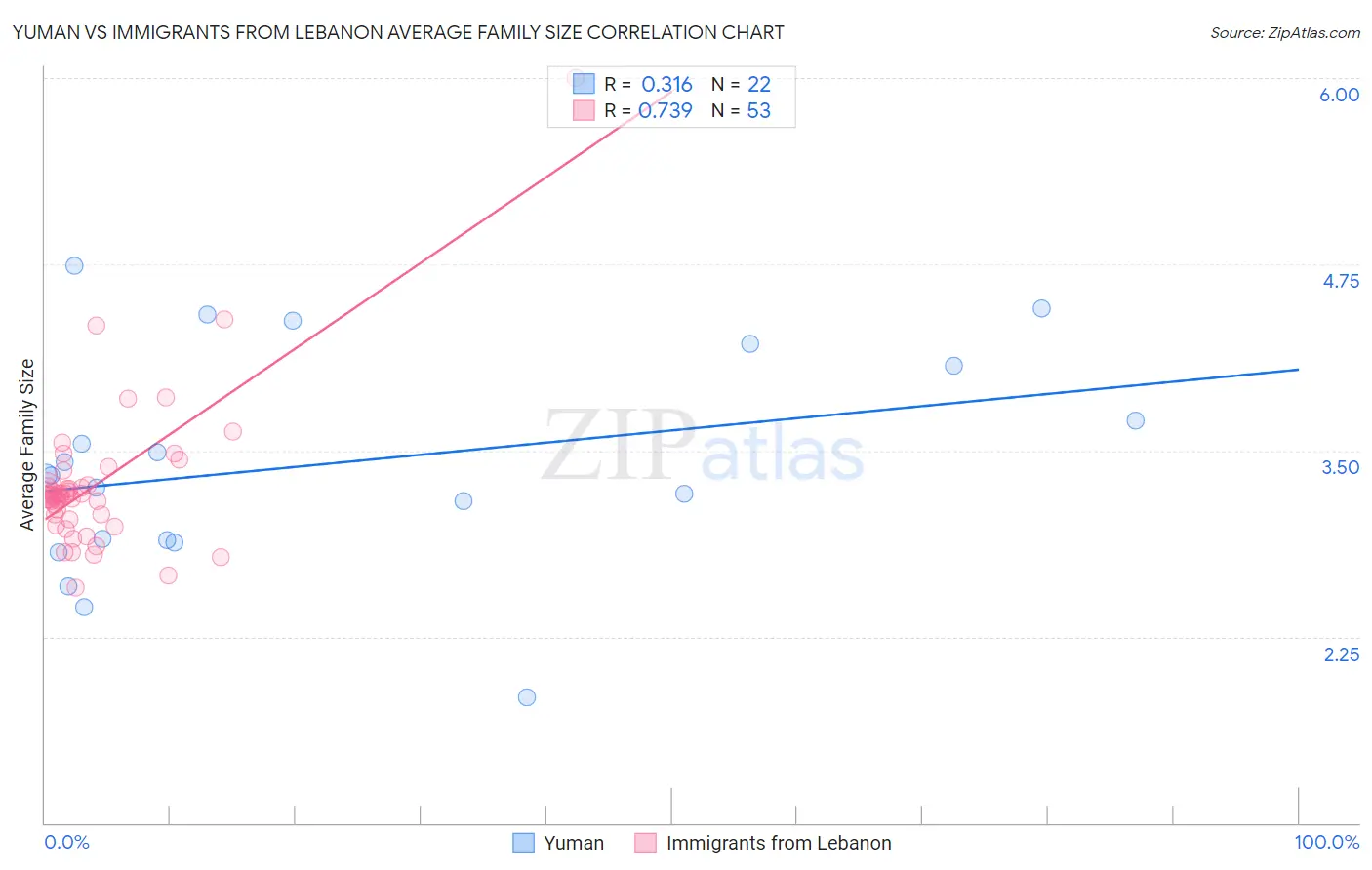 Yuman vs Immigrants from Lebanon Average Family Size