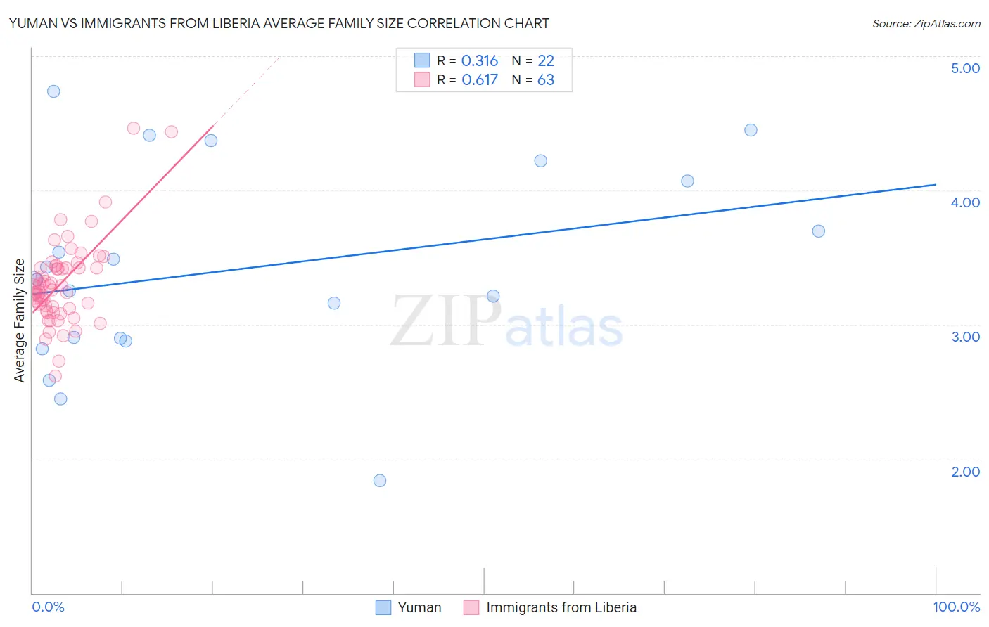 Yuman vs Immigrants from Liberia Average Family Size