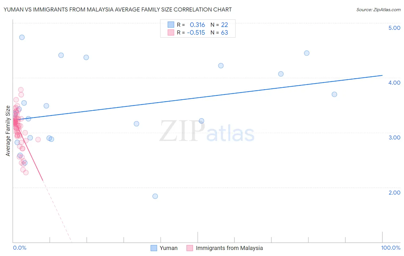 Yuman vs Immigrants from Malaysia Average Family Size