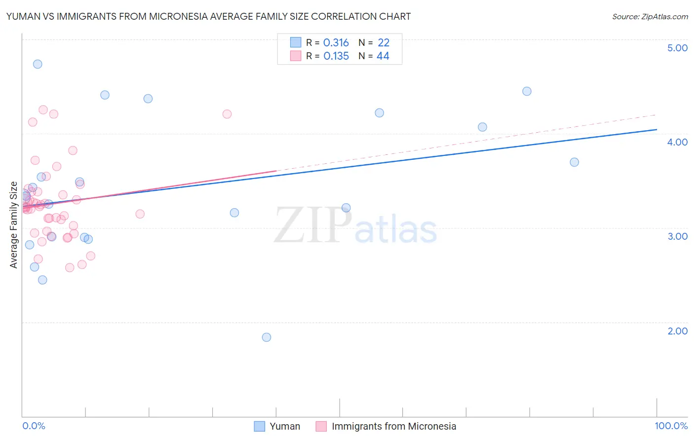 Yuman vs Immigrants from Micronesia Average Family Size