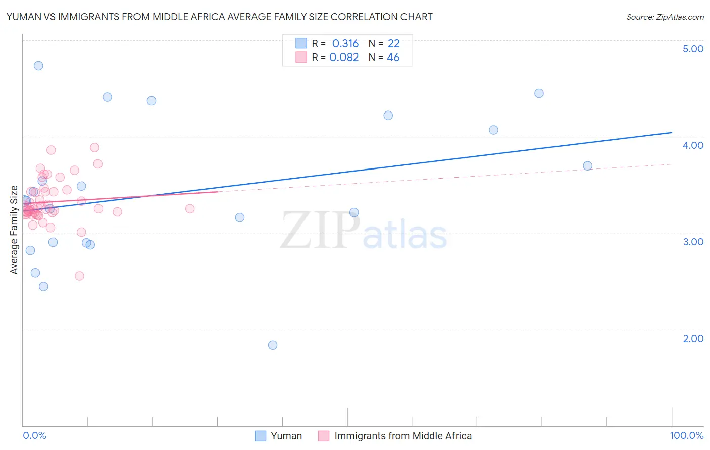 Yuman vs Immigrants from Middle Africa Average Family Size
