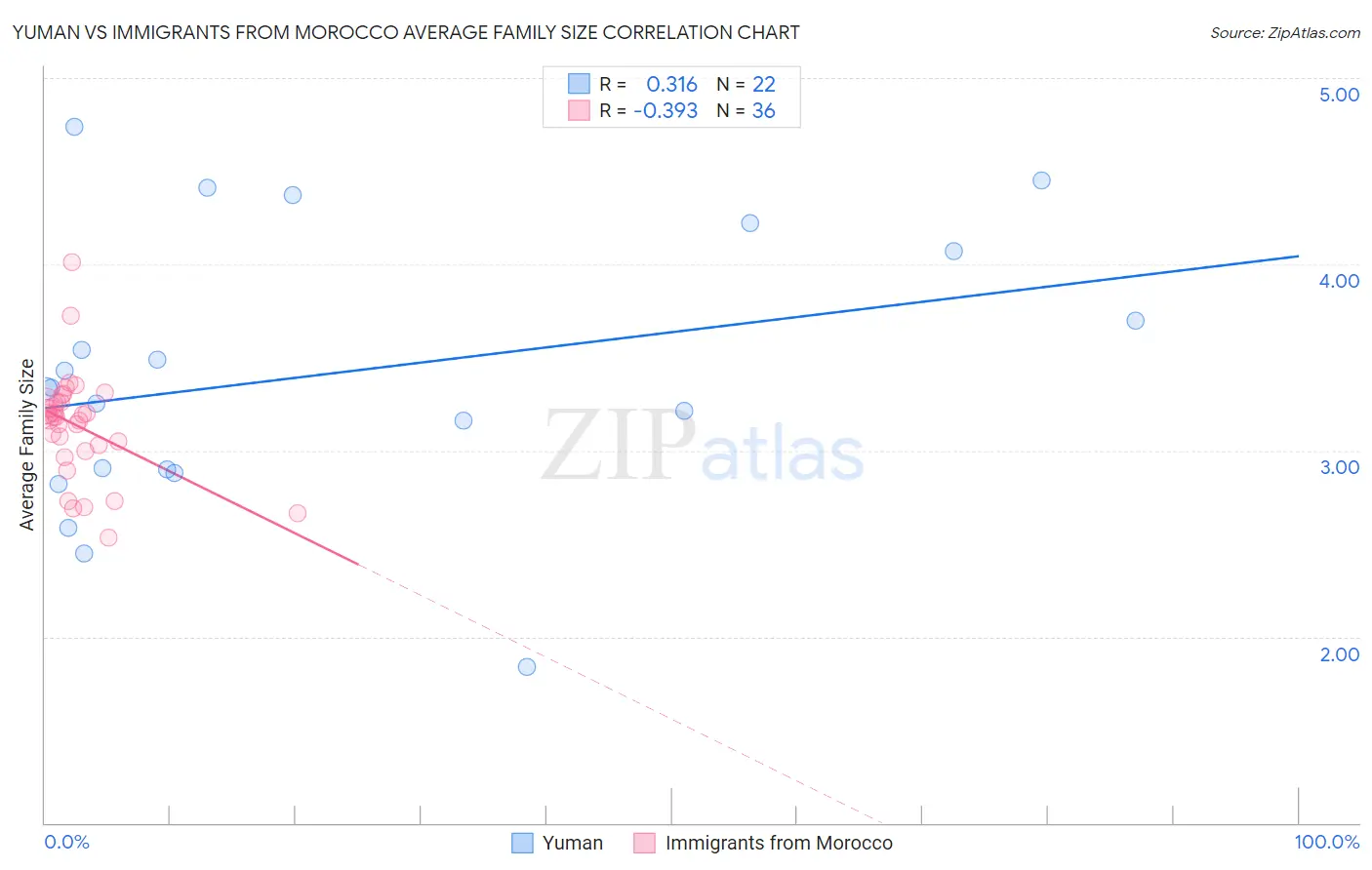 Yuman vs Immigrants from Morocco Average Family Size