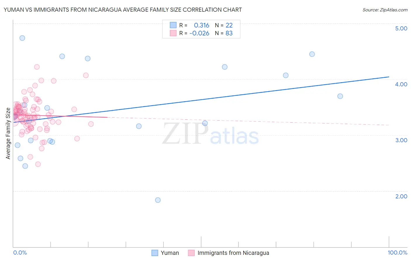 Yuman vs Immigrants from Nicaragua Average Family Size