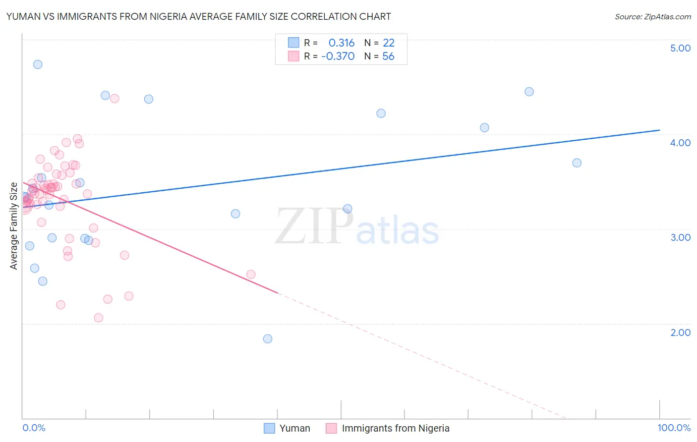 Yuman vs Immigrants from Nigeria Average Family Size
