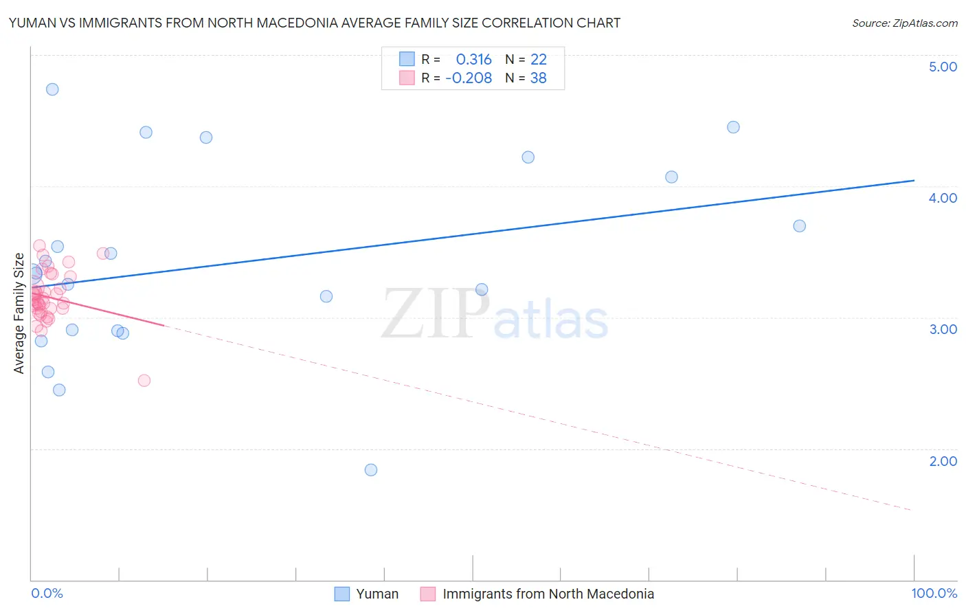 Yuman vs Immigrants from North Macedonia Average Family Size