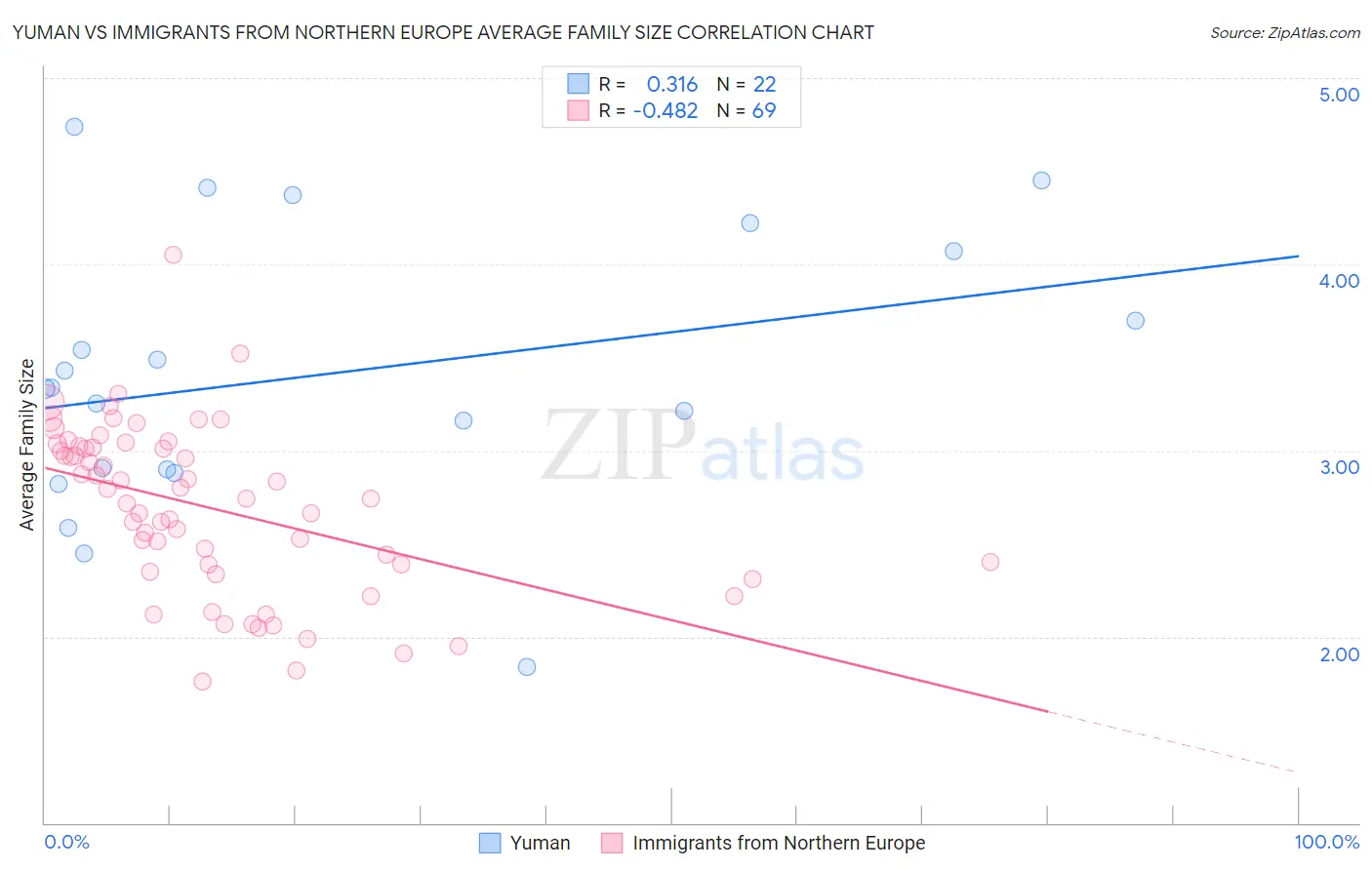 Yuman vs Immigrants from Northern Europe Average Family Size