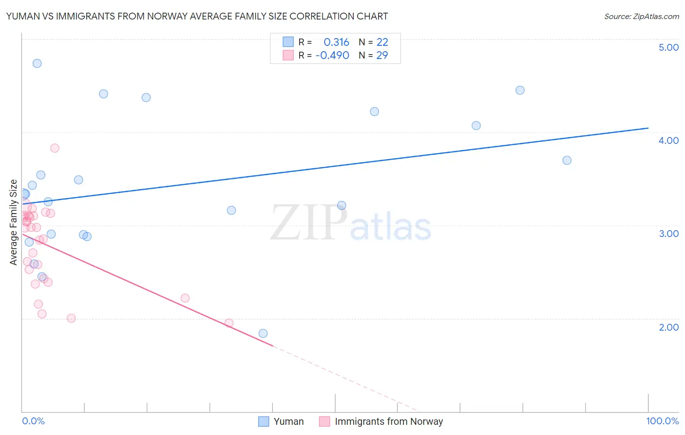 Yuman vs Immigrants from Norway Average Family Size