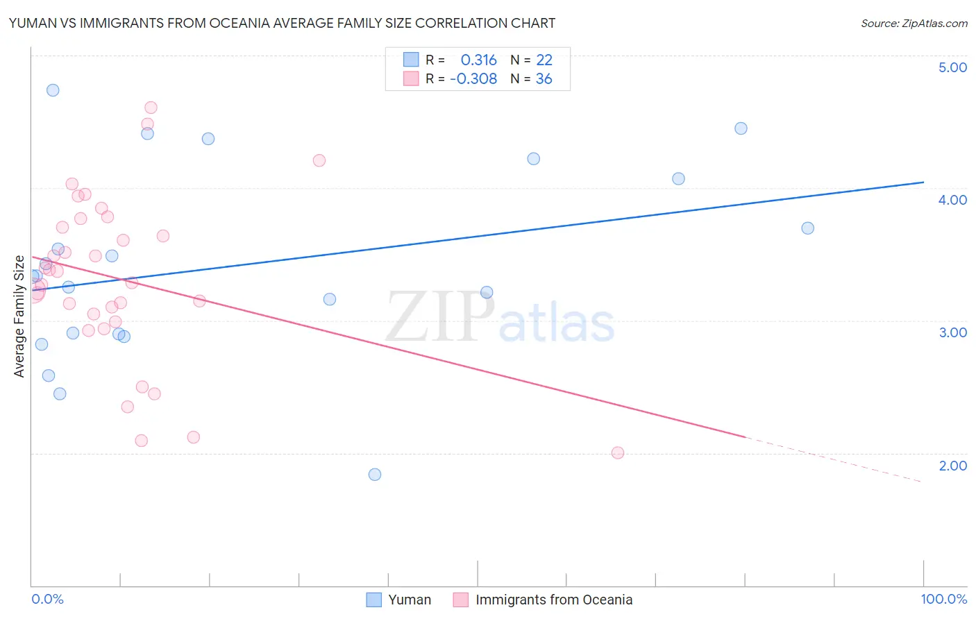 Yuman vs Immigrants from Oceania Average Family Size