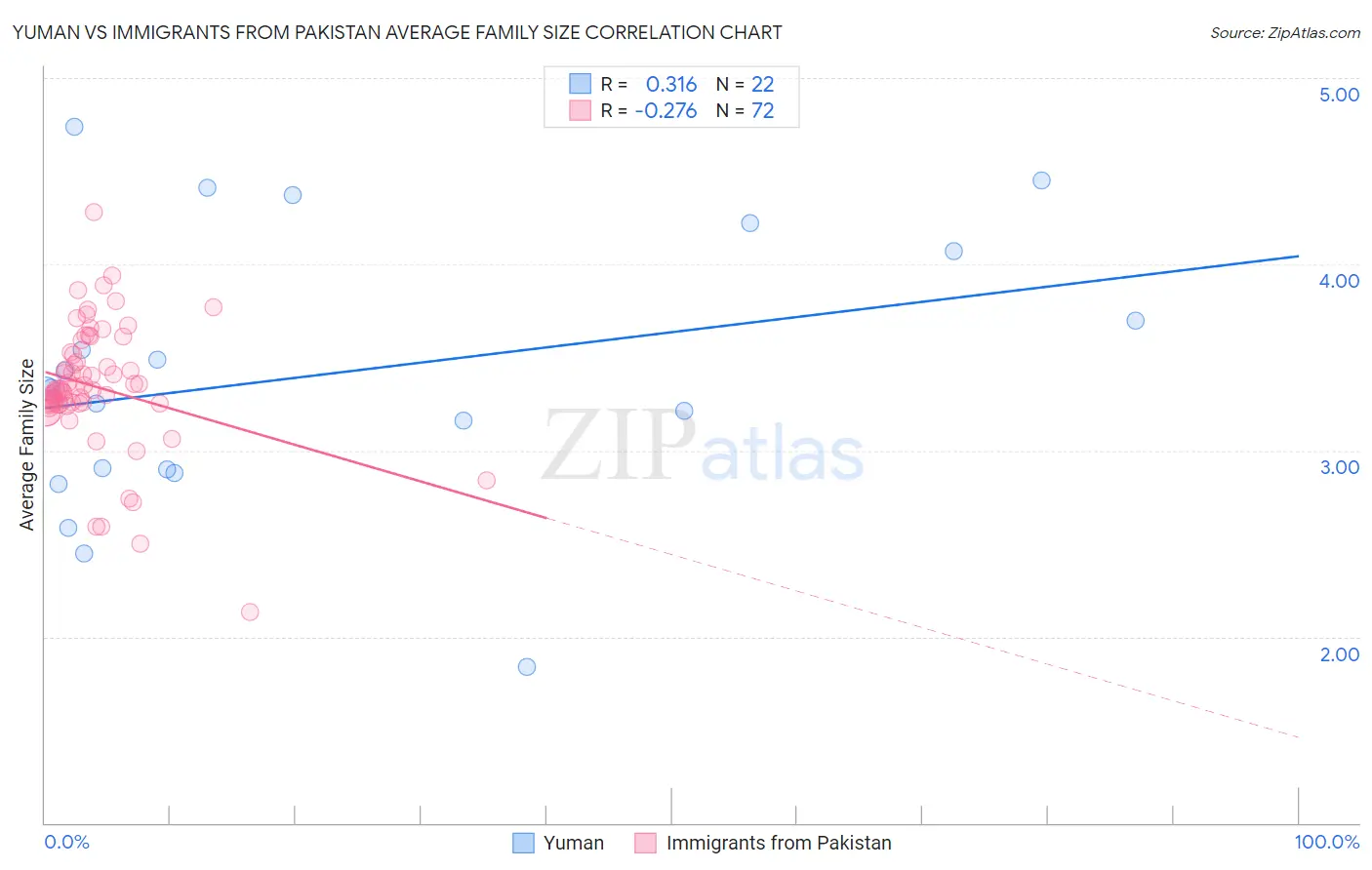 Yuman vs Immigrants from Pakistan Average Family Size