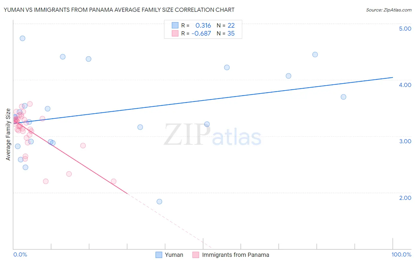 Yuman vs Immigrants from Panama Average Family Size