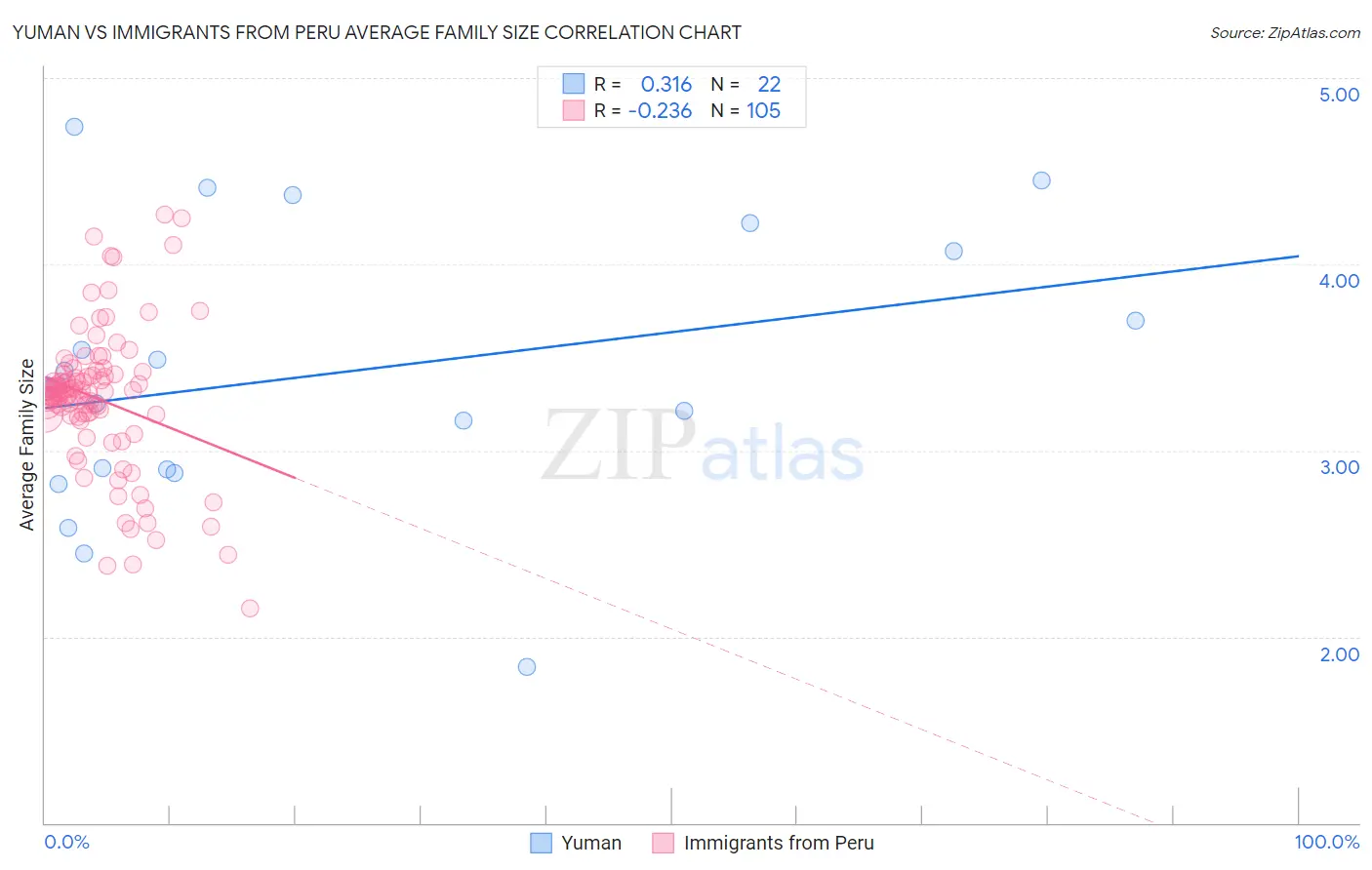 Yuman vs Immigrants from Peru Average Family Size