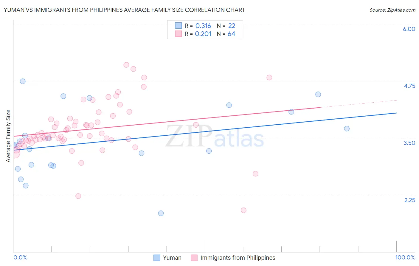 Yuman vs Immigrants from Philippines Average Family Size