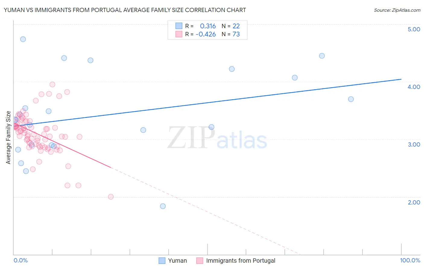 Yuman vs Immigrants from Portugal Average Family Size