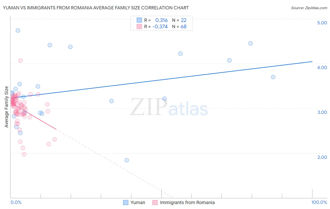 Yuman vs Immigrants from Romania Average Family Size