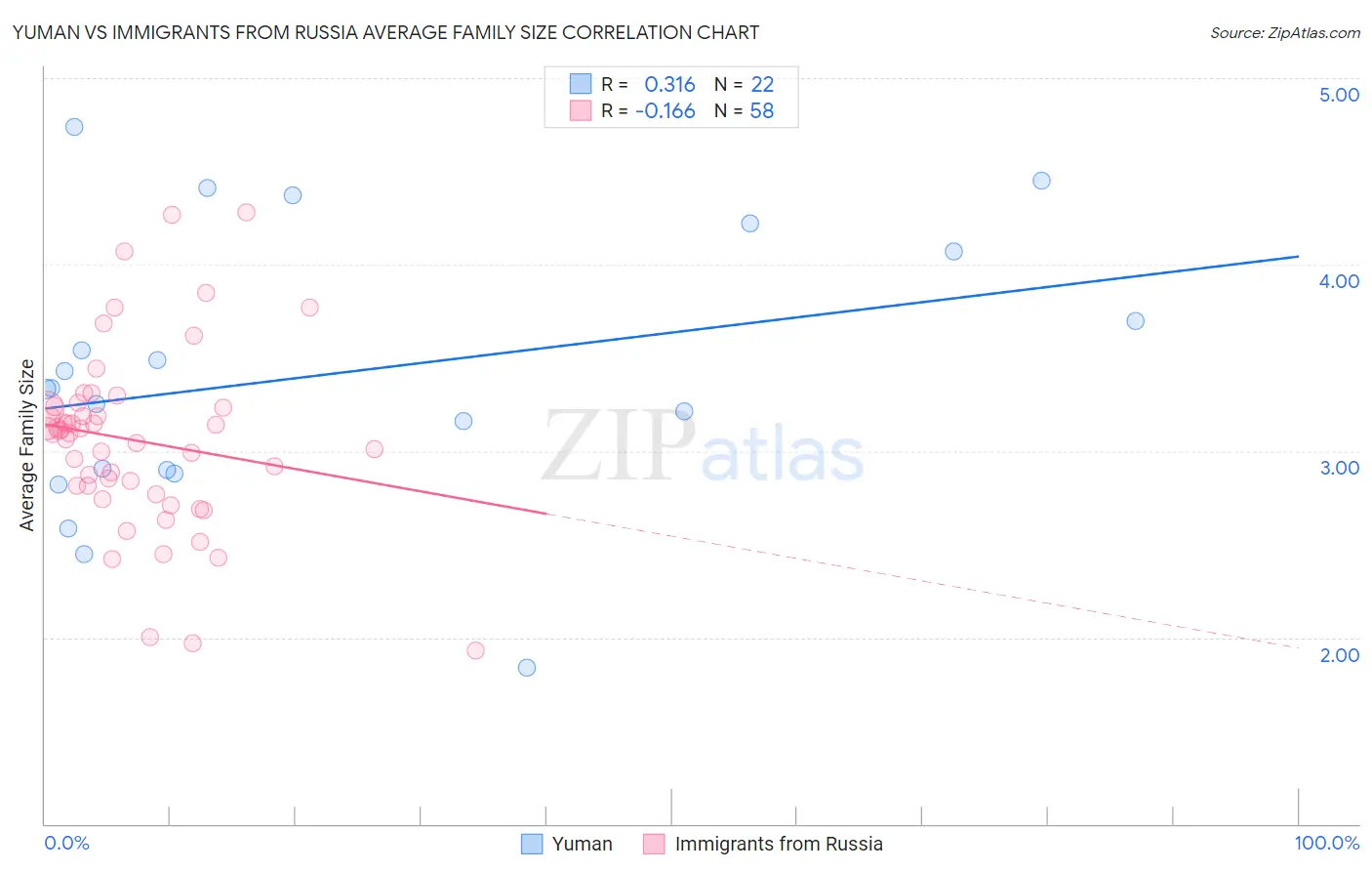 Yuman vs Immigrants from Russia Average Family Size