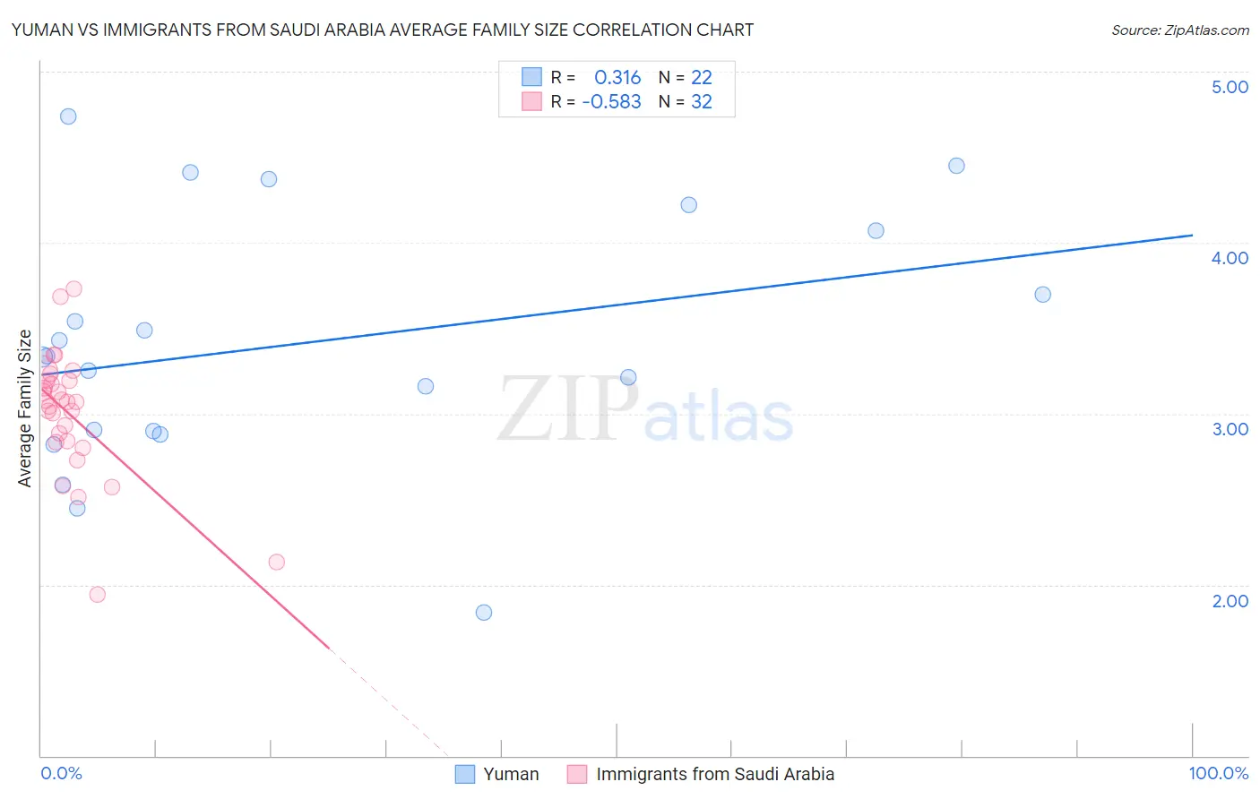 Yuman vs Immigrants from Saudi Arabia Average Family Size