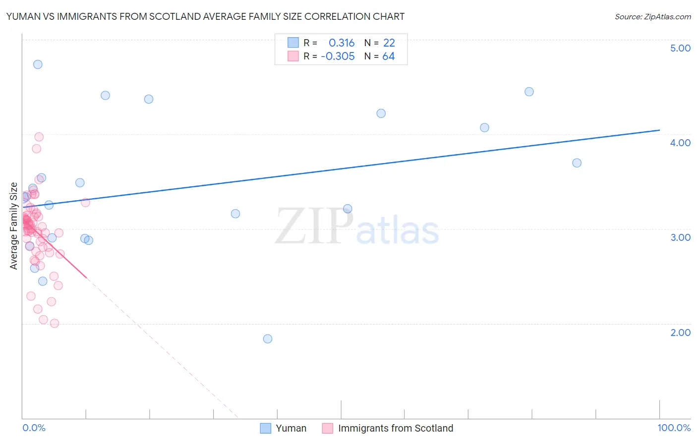 Yuman vs Immigrants from Scotland Average Family Size