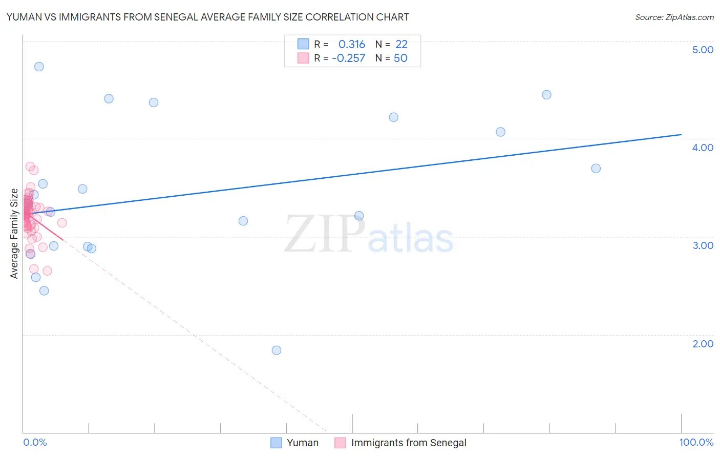 Yuman vs Immigrants from Senegal Average Family Size