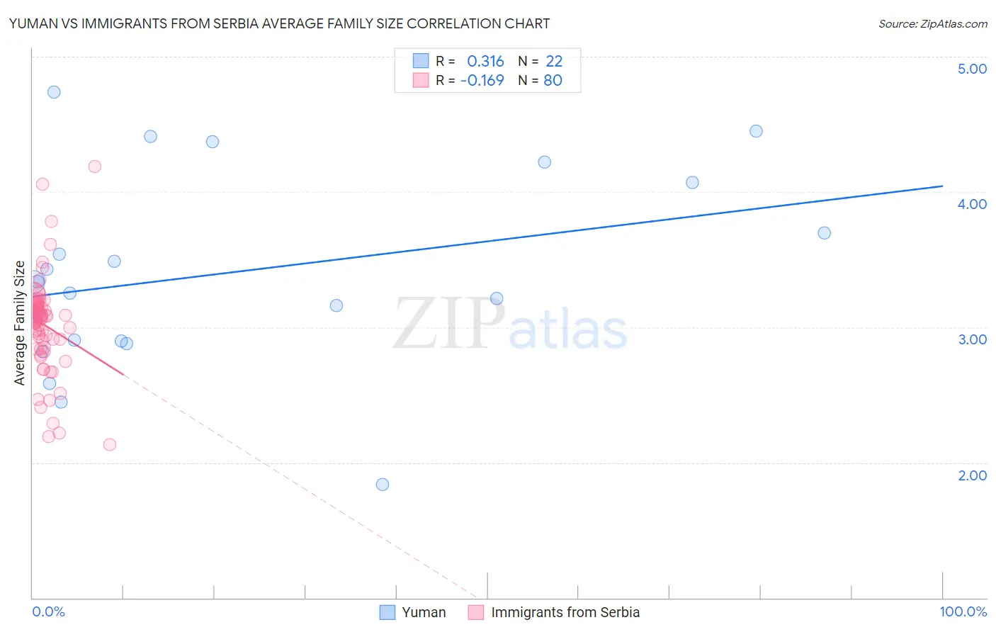 Yuman vs Immigrants from Serbia Average Family Size