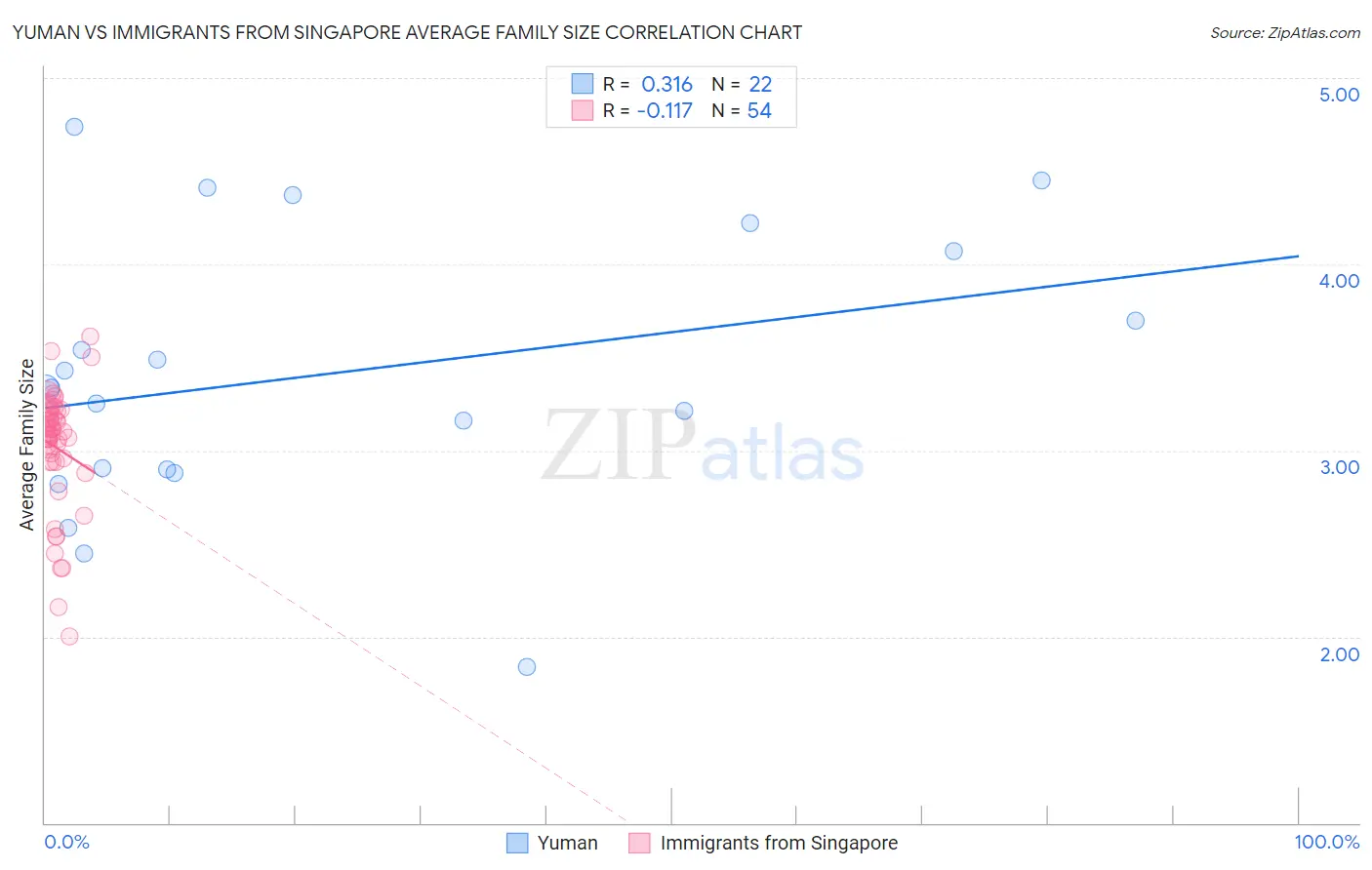 Yuman vs Immigrants from Singapore Average Family Size