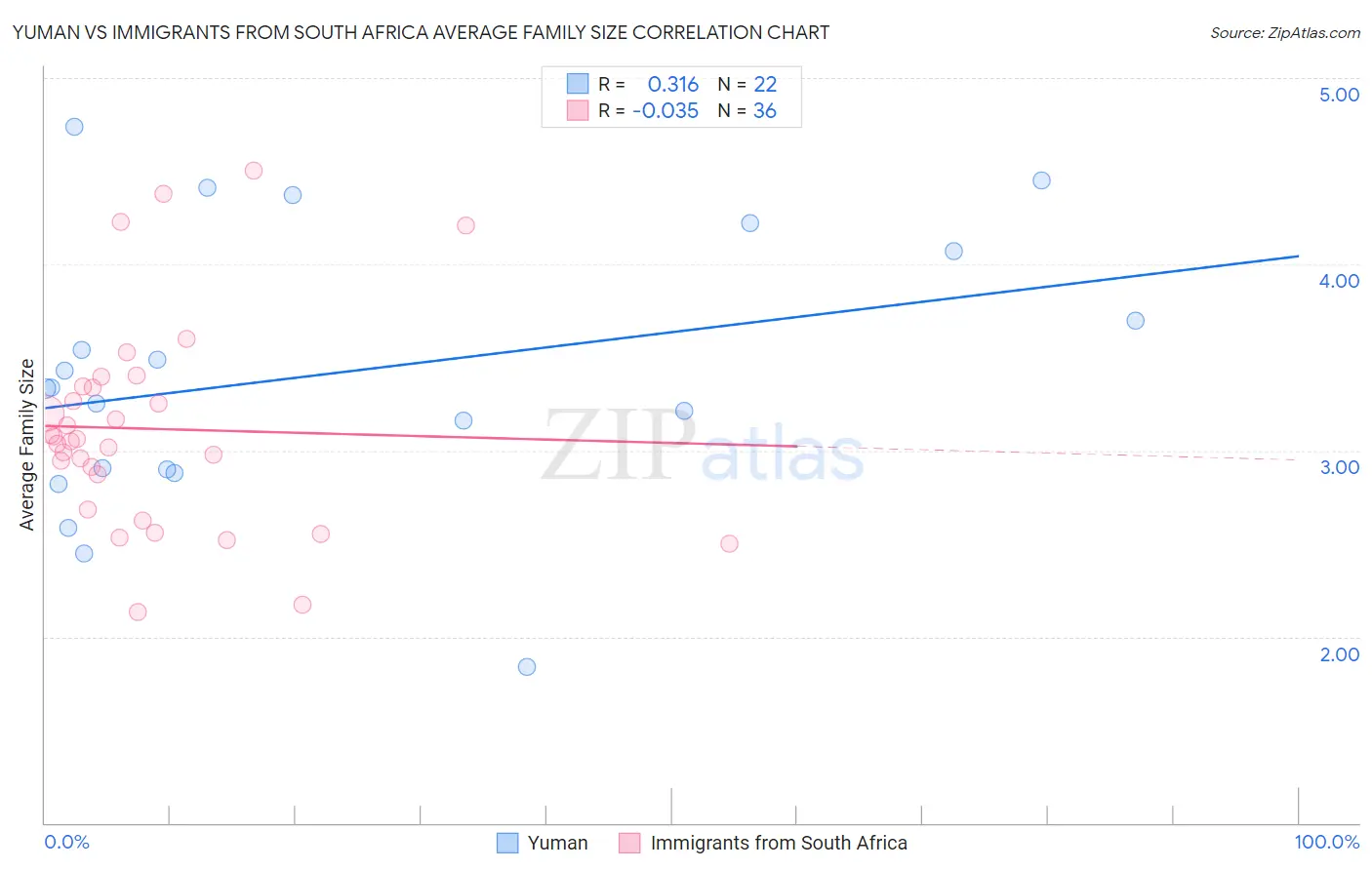 Yuman vs Immigrants from South Africa Average Family Size