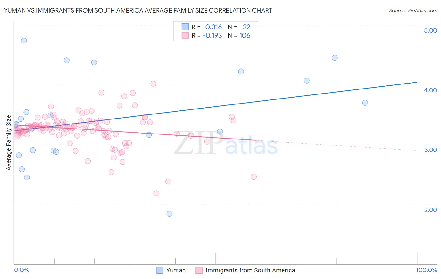 Yuman vs Immigrants from South America Average Family Size