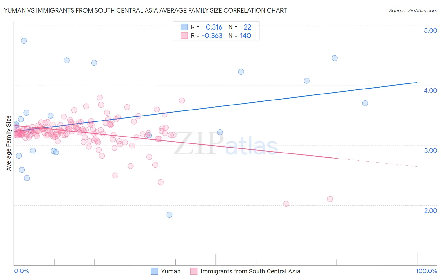Yuman vs Immigrants from South Central Asia Average Family Size