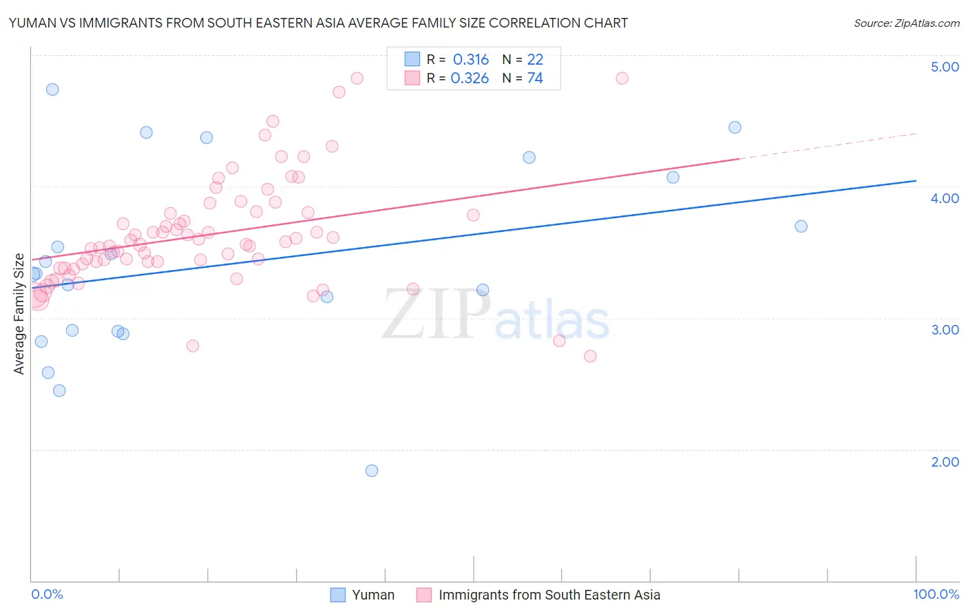 Yuman vs Immigrants from South Eastern Asia Average Family Size