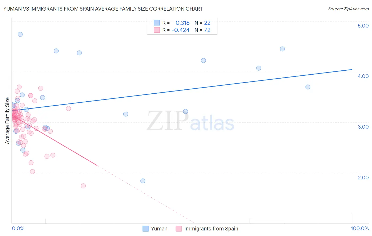 Yuman vs Immigrants from Spain Average Family Size