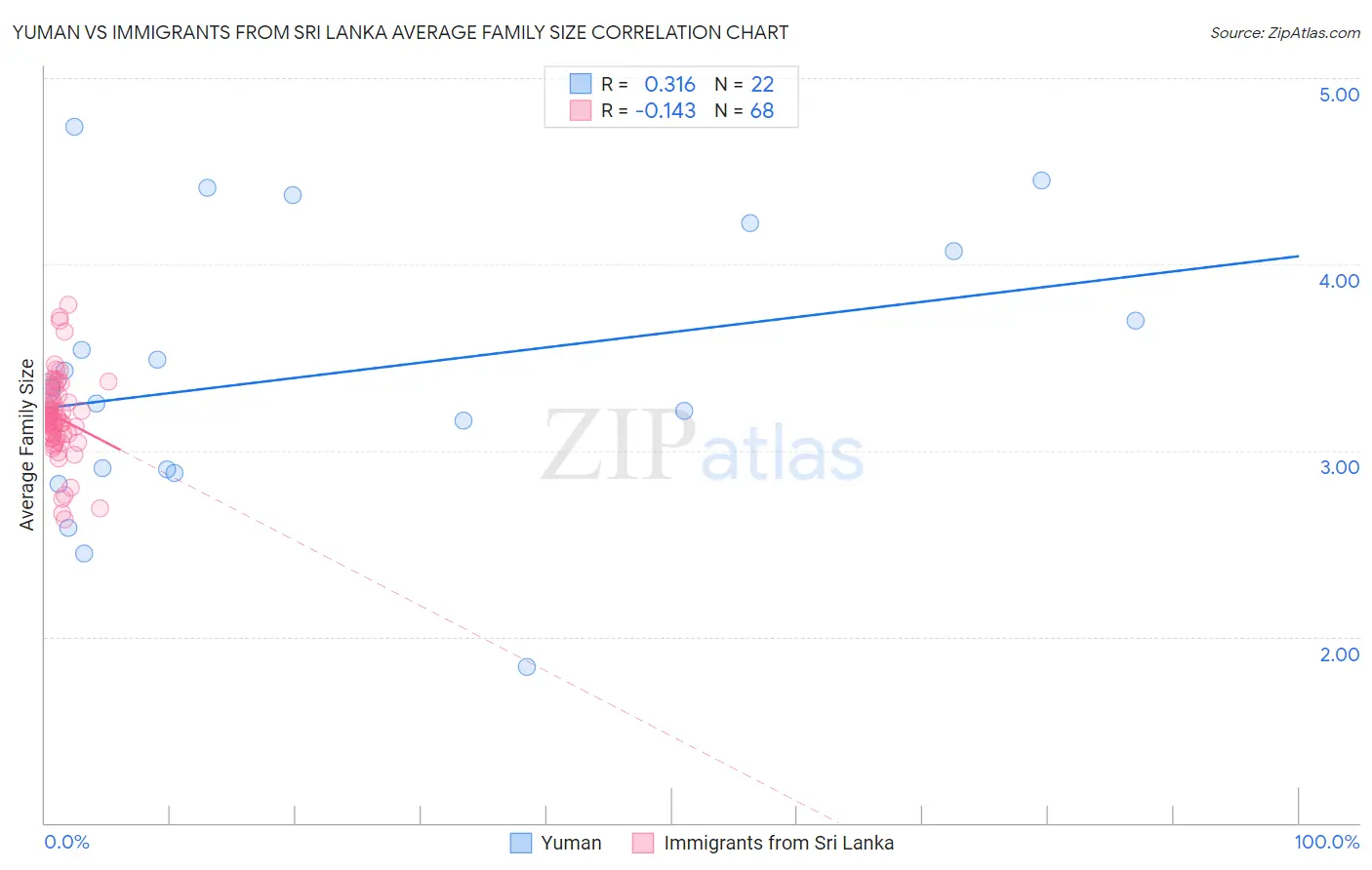 Yuman vs Immigrants from Sri Lanka Average Family Size