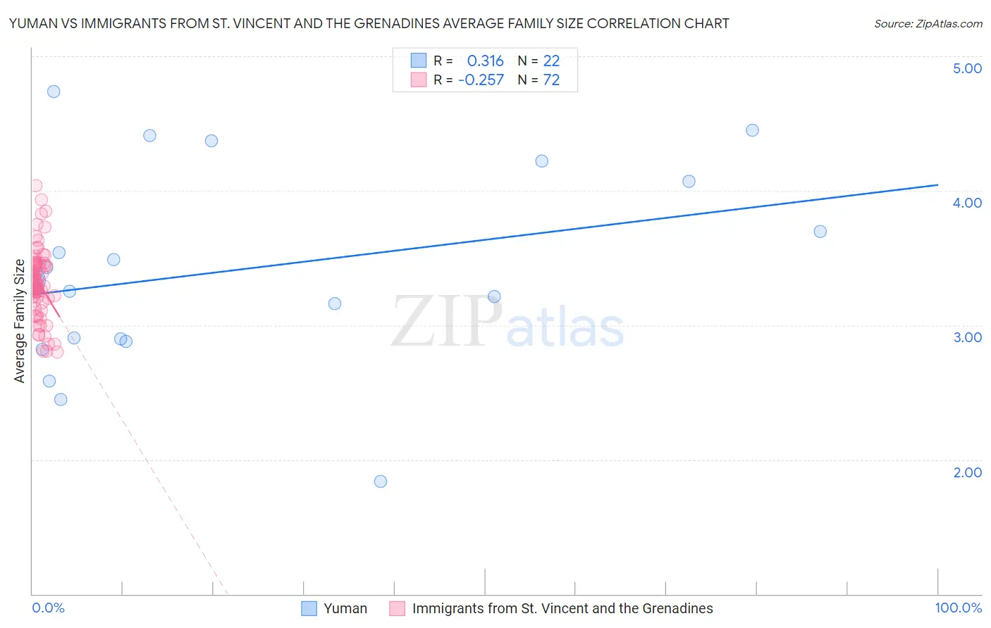 Yuman vs Immigrants from St. Vincent and the Grenadines Average Family Size