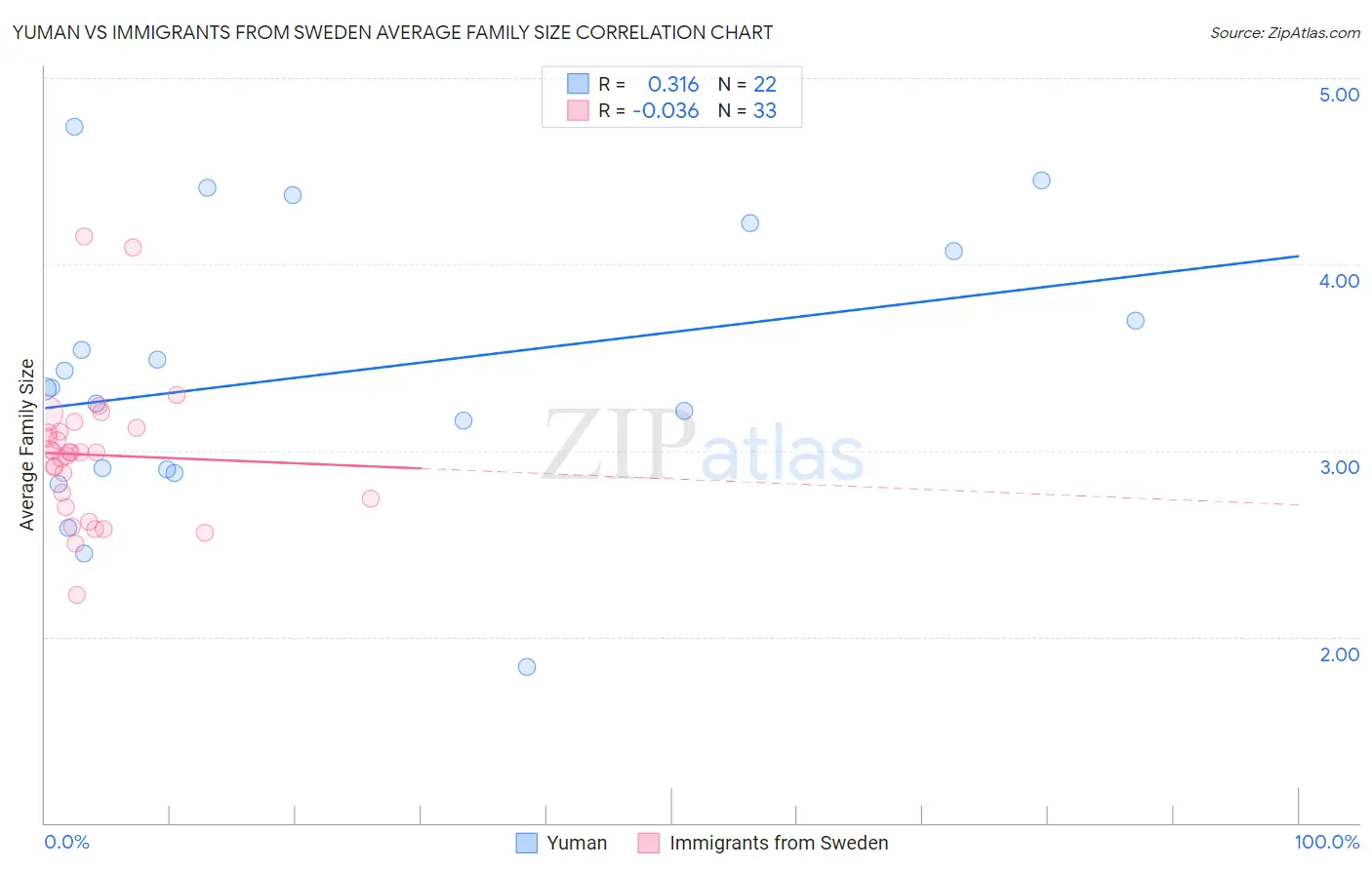 Yuman vs Immigrants from Sweden Average Family Size