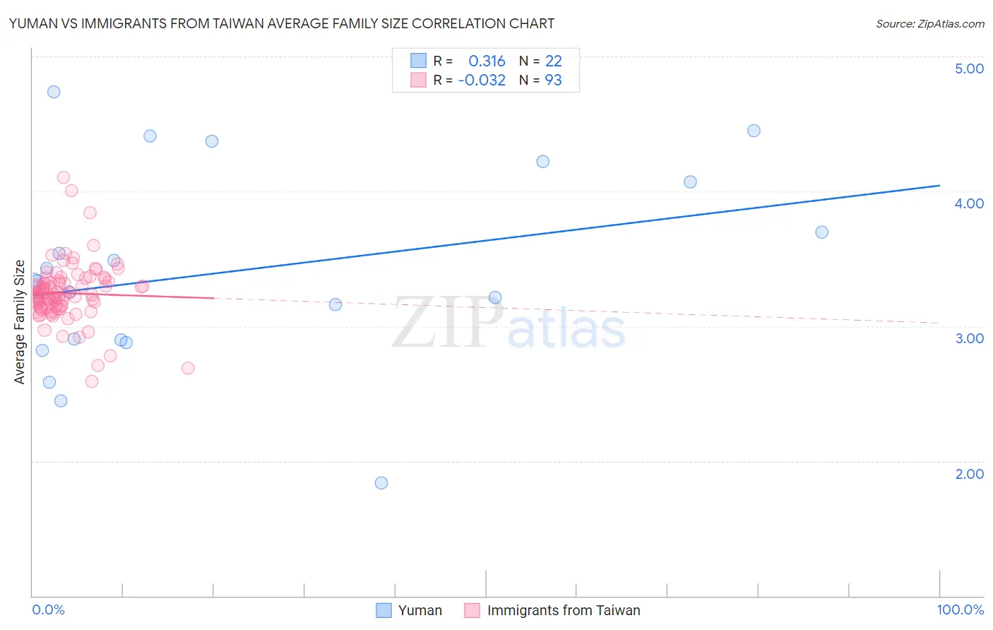 Yuman vs Immigrants from Taiwan Average Family Size