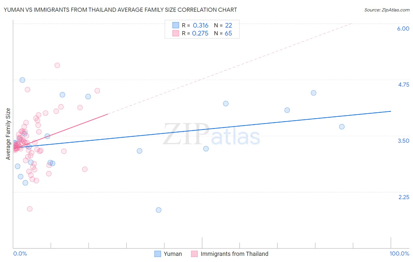 Yuman vs Immigrants from Thailand Average Family Size