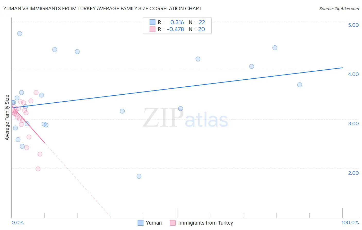 Yuman vs Immigrants from Turkey Average Family Size
