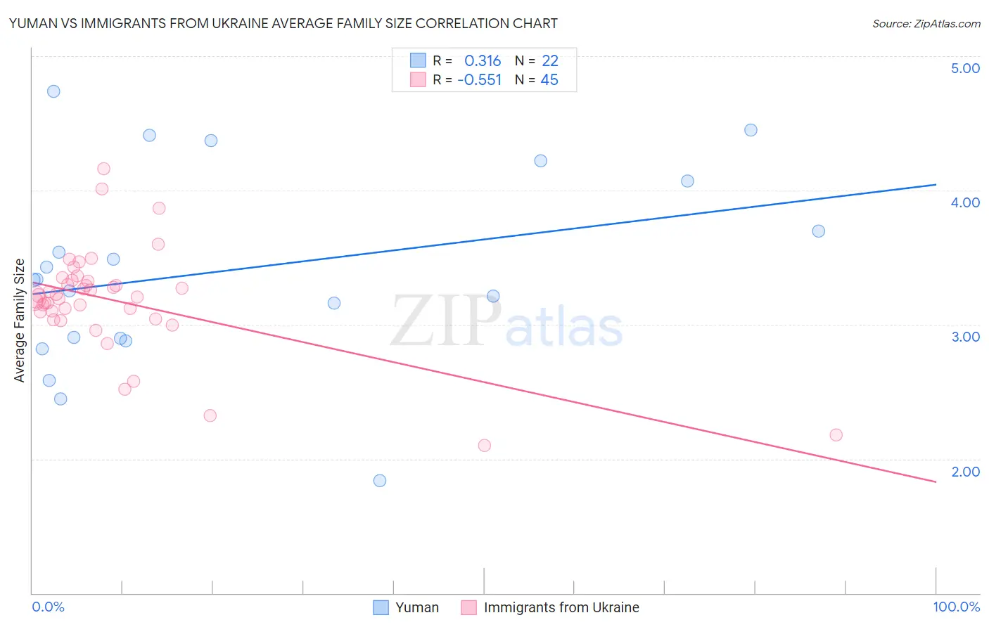 Yuman vs Immigrants from Ukraine Average Family Size