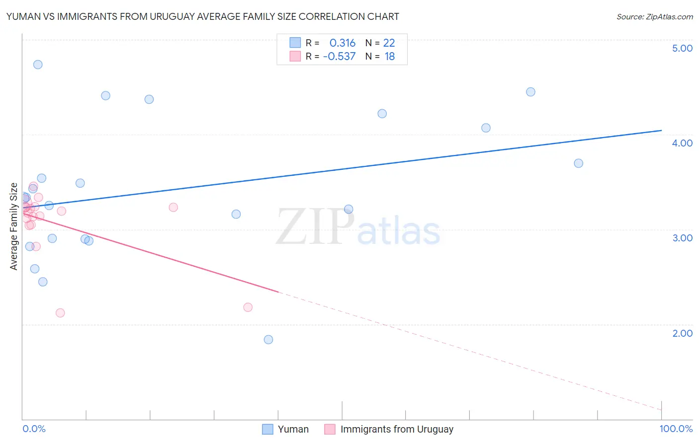 Yuman vs Immigrants from Uruguay Average Family Size