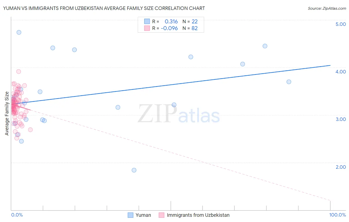 Yuman vs Immigrants from Uzbekistan Average Family Size