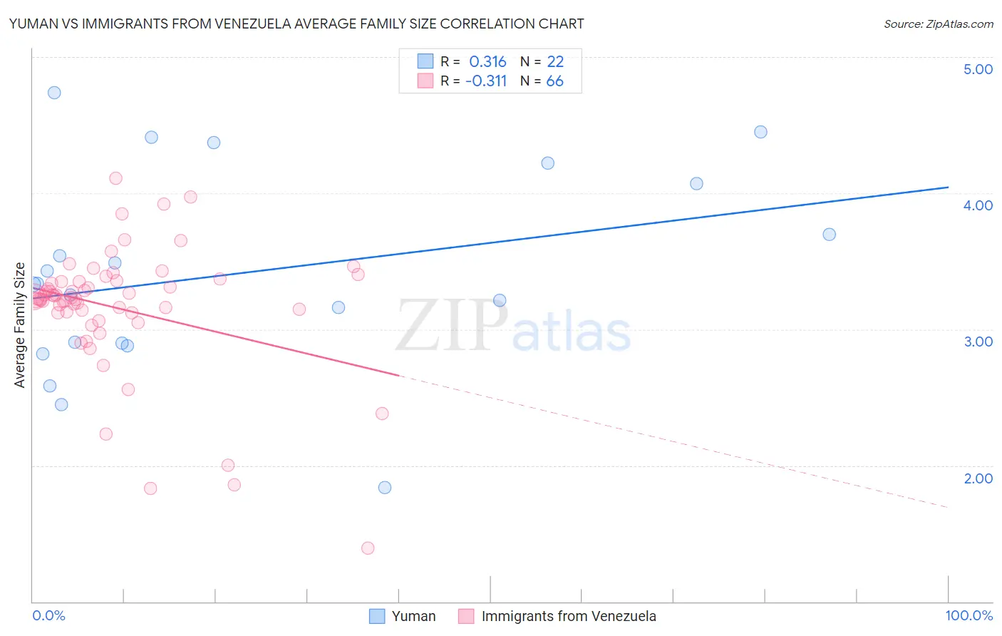 Yuman vs Immigrants from Venezuela Average Family Size