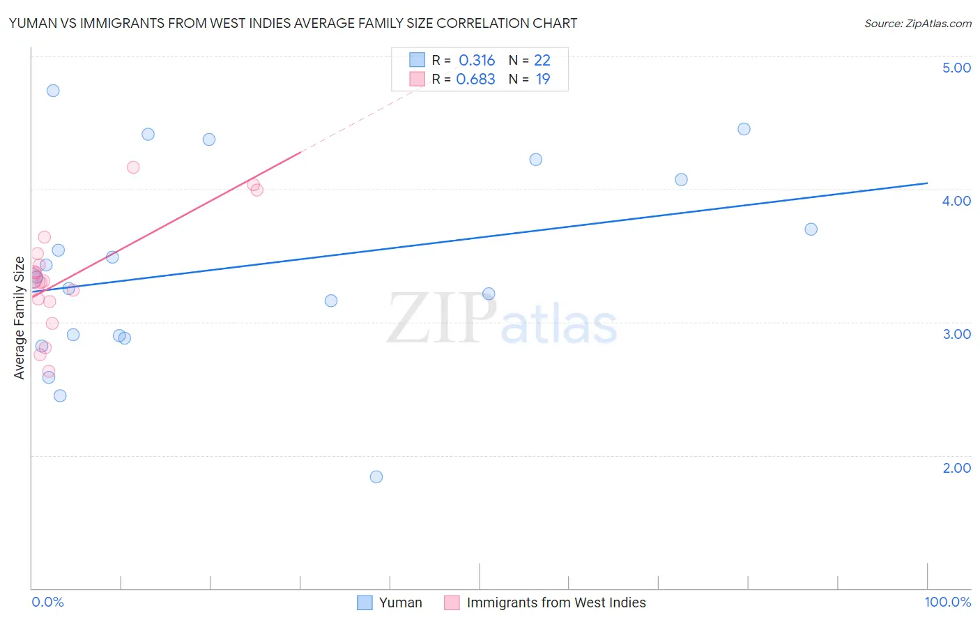 Yuman vs Immigrants from West Indies Average Family Size