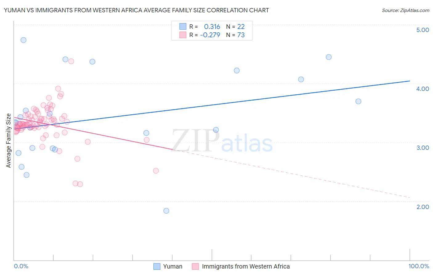 Yuman vs Immigrants from Western Africa Average Family Size