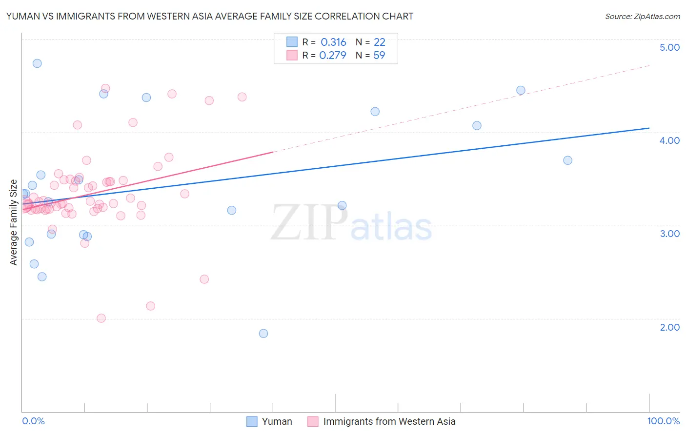 Yuman vs Immigrants from Western Asia Average Family Size
