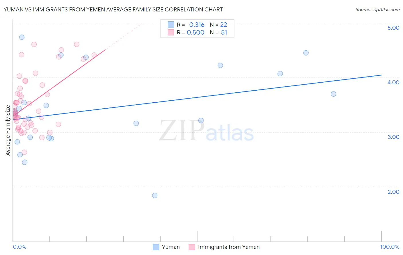 Yuman vs Immigrants from Yemen Average Family Size