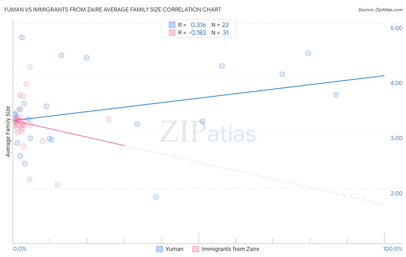 Yuman vs Immigrants from Zaire Average Family Size